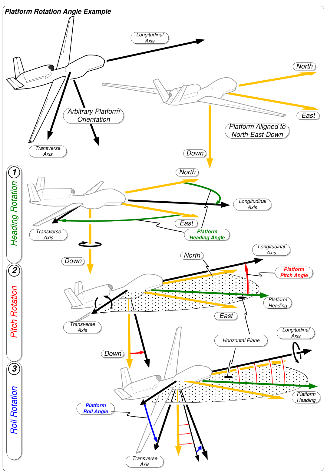 Aircraft Principal Axes